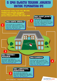 91 sekolah sma swasta terbaik di jakarta barat lengkap dengan alamatnya. Info Grafik Sma Swasta Terbaik Dki Jakarta Peminatan Ips
