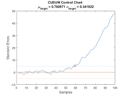Detect Small Changes In Mean Using Cumulative Sum Matlab