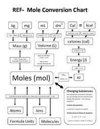 Mole Conversion Chart Basic And Advanced Conversions