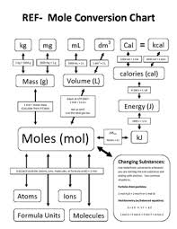 mole conversion chart basic and advanced conversions