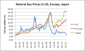 Why Us Natural Gas Prices Are So Low Are Changes Needed