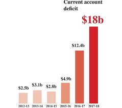 Pakistans Current Account Deficit Peaks At 17 99b The