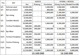 Contoh soal persamaan dasar akuntansi. Kasus Persamaan Dasar Akuntansi Lanjutan Akuntansi Myob Dan Blogging