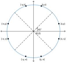 I used a chart while i was building, but wanted to be. Symmetry Property In A Circle Used In The Pixel Coordinate Generator Download Scientific Diagram