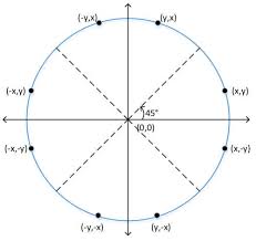 Today i bring you a circle generator i created in minecraft for 1.9 and 1.10. Symmetry Property In A Circle Used In The Pixel Coordinate Generator Download Scientific Diagram