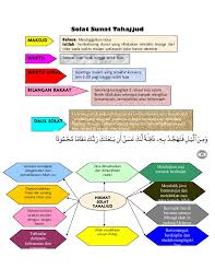 Untuk menentukan waktu sholat tahajud ini, maka kita harus memahami arti dari kata tahajud itu sendiri terlebih dahulu. Solat Sunat Tahajjud1