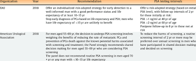 Prostate cancer is one of the most common types of cancer diagnosed in men. Available Recommendations And Guidelines On Early Detection Of Prostate Download Scientific Diagram