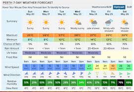 Long range weather outlook for perth includes 14 day forecast summary: 7 Day Forecast A Beautiful Start Perth Weather Live Facebook