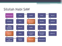 Diatas adalah silsilah nabi muhammad ﷺ dalam bentuk gambar atau diagram, untuk memudahkan pembacaan dan pemahaman kita, maka kami lengkapi silsilah nabi muhammad ﷺ hingga nabi adam alaihissalam. 4 3 Makanatur Rasul