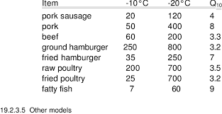 2 Estimate Of The Q 10 For Shelf Life Of Selected Frozen