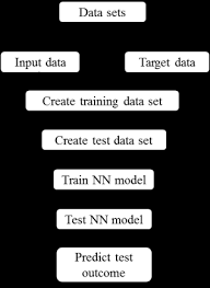 Two predictive models are fit to the training data. 2