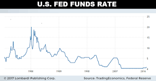 Us Fed Interest Rate Great Predictors Of The Future