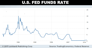 U S Interest Rate Prediction For 2017 Means A Return To