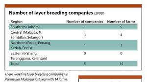 Respected sir, i want to start poultry(chicken) farming here in malaysia on large scale. Malaysia S Layer Industry Sees Bright Future