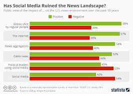 Chart Has Social Media Ruined The News Landscape Statista