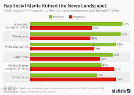 chart has social media ruined the news landscape statista