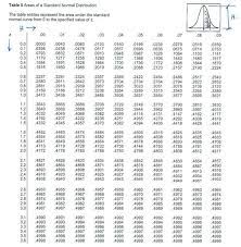 Table 5 Areas Of A Standard Normal Distribution The Table Entries Represent The Area Under The Standard Norma Normal Distribution Statistics Math Math Geometry