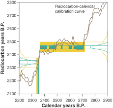 Radiocarbon dating in a sentence. Figure2 The Boon And Bane Of Radiocarbon Dating Science