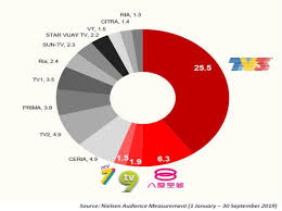 Tv3 tv channel cover sports, news and entertainment programs. How Hard Is It To Start A New Tv Station In Malaysia Because Sarawak Just Did That