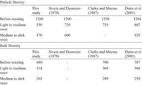 Although some of these words have already been mentioned as sentence connectors, they can also be used to develop coherence within a paragraph, that is linking one idea / argument to another. Average Density Values For Green And Roasted Coffee Beans Kg M 3 Download Table