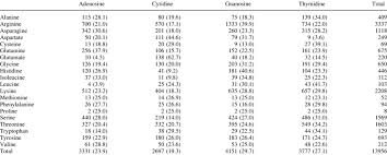 Proteins are built from a basic set of 20 amino acids, but there are only four bases. Interactions Between Amino Acids And Dna Nucleotides In Parentheses Download Table