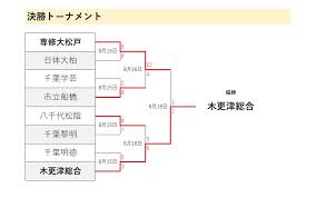 2021年版 高校野球 千葉大会における強豪チームをランキング形式で特集する。 【甲子園の出場回数】 ・夏の出場回数の上位3チームは、①銚子商＝12回、②習志野＝9回、③成田・木更津総合・千葉商＝7回と続く。 ・センバツ出場回数の上位3チームは、①銚子商＝8回、②習志野・拓大紅陵＝4回. åƒè'‰ç‹¬è‡ªå¤§ä¼š2020 ä»£æ›¿å¤§ä¼š ãƒˆãƒ¼ãƒŠãƒ¡ãƒ³ãƒˆè¡¨ ç¿'å¿—é‡Ž å°‚å¤§æ¾æˆ¸ã¯ 2020å¤å­£åƒè'‰çœŒé«˜æ ¡é‡Žçƒå¤§ä¼š è©¦åˆæ—¥ç¨‹ çµæžœ çµ„ã¿åˆã‚ã›ä¸€è¦§ åœ°åŒºäºˆé¸ æœ¬å¤§ä¼š ãƒ™ãƒ¼ã‚¹ãƒœãƒ¼ãƒ«ãƒãƒ£ãƒ³ãƒãƒ« Baseball Channel