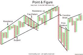 Point And Figure Charting