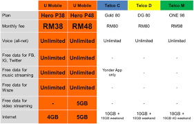 No doubt that u mobile power prepaid free 1gb mobile internet is. U Mobile Latest Postpaid Plan Hero P38 Hero P48 Gainsinfo