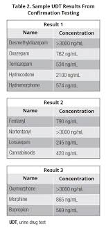 Assessment And Monitoring Of Pain Urine Drug Screening