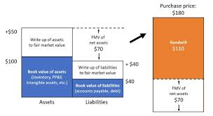 (iii) has not deducted an amount under paragraph 110 (1) (d) in respect of the benefit in computing the taxpayer's taxable income for the year, an amount equal to 1/2 of the amount of the benefit; Goodwill Amortization Gaap Vs Tax Accounting Wall Street Prep