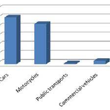 Identify the variability of road. Statistics Of Registered Vehicles In Malaysia For 2009 Source Road Download Scientific Diagram
