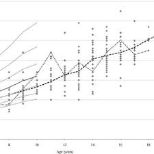 Weight For Age Girls 5 19 Years N 317 And The Who