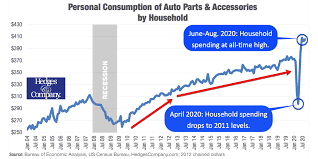 Hire a trusted automotive companies market research agency today! Automotive Industry Future Outlook Parts Industry Analysis In 7 Charts