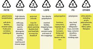 Plastics By The Numbers Eartheasy Guides Articles