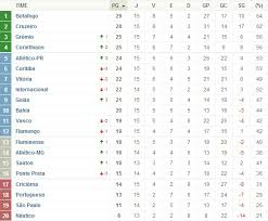 225,041 likes · 133 talking about this. Classificacao Brasileirao 2013 15Âª Rodada Da Serie A Amambai Noticias