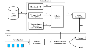 Firefly Algorithm Based Feature Selection For Network Intrusion Detection Sciencedirect
