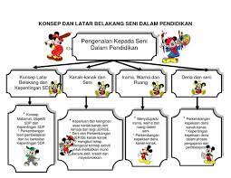Dalam konteks tempatan, kita menyaksikan gerakan ini sudah bermula dalam pembelajaran sains dan matematik yang cuba menyemarakkan perspektif konstruktivisme teori kecerdasan manusia ini menyokong kesepaduan subjek yang digabung seperti dalam matapelajaran seni dalam pendidikan. Konsep Dan Latar Belakang Seni Dalam Pendidikan 1