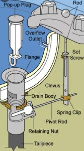 Adjust A Bathroom Sink Pop Up Drain
