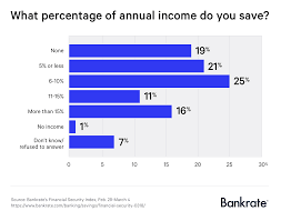 Bankrate 65 Of Americans Save Little Or Nothing