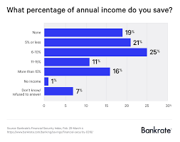 bankrate 65 of americans save little or nothing