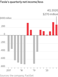Jan 12, 2021 · so, for just a smidge more of a breakdown,. Tesla Posts First Full Year Of Profitability Wsj