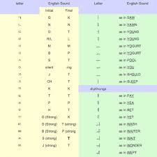 Many people learning korean know how to pronounce vowels of . Korean Alphabet Chart Hubpages