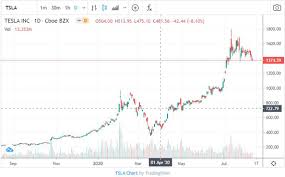 Check spelling or type a new query. Tesla S Share Price Has Tripled In Value But Is It Time To Sell Century Financial