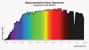 Maybe you would like to learn more about one of these? Full Spectrum Led Grow Lights The Truth You Need To Know Lumigrow