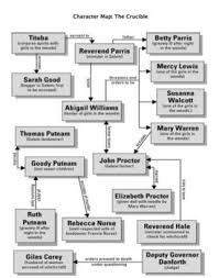 Crucible Character Map Teaching American Literature The