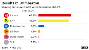 Nicola sturgeon, snpthis election has been like no other. Qzzvsl8wqtrtim
