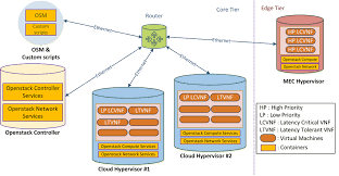 At the heart of the ldra tool suite is the ldra testbed, which provides the core static and dynamic analysis engines for both host and embedded. Mec Enabled 5g Testbed Download Scientific Diagram