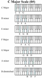 How To Create A Chord Progression