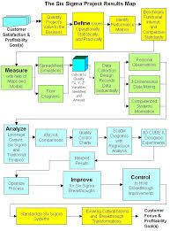 Business Analyst Project Management Analysis Course Business Management Lean Six Sigma Six Sigma Tools