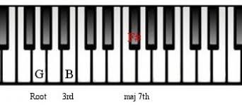 Am7 Chord Piano Twoj Doktor